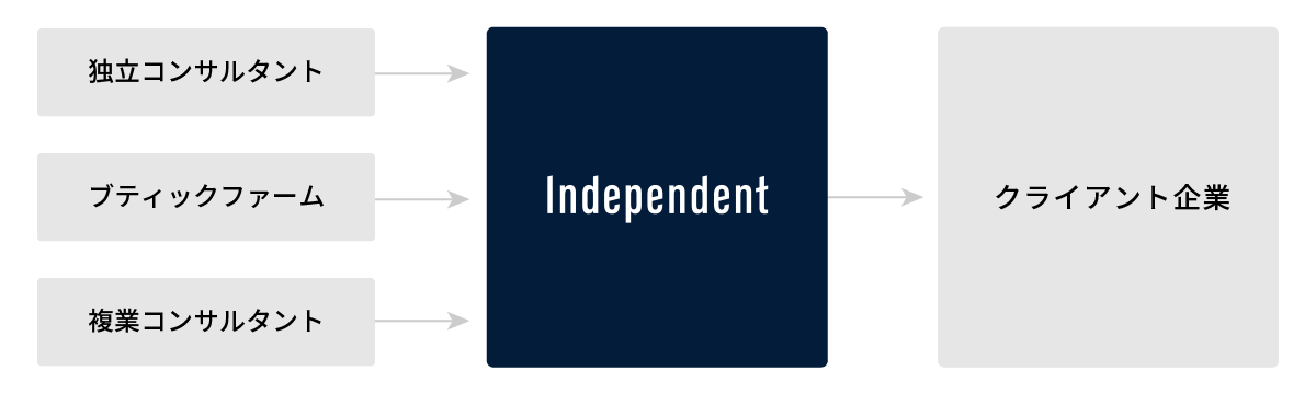 Independent（インディペンデント）の概念図：独立コンサルタントやブティックファーム、副業コンサルタントと、クライアント企業とを繋ぎ、イノベーションの実現に貢献します。